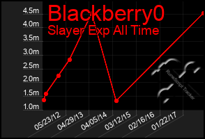 Total Graph of Blackberry0