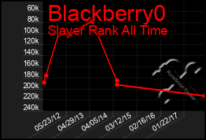 Total Graph of Blackberry0