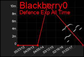 Total Graph of Blackberry0