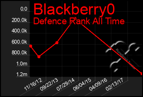 Total Graph of Blackberry0