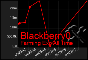 Total Graph of Blackberry0