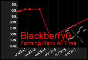 Total Graph of Blackberry0