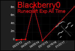 Total Graph of Blackberry0