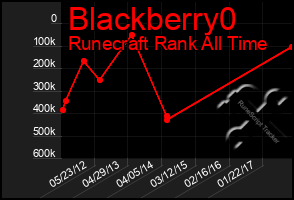 Total Graph of Blackberry0