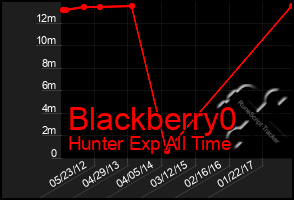 Total Graph of Blackberry0