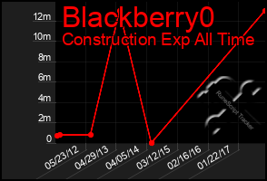 Total Graph of Blackberry0