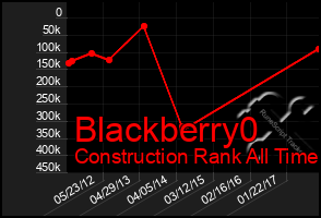 Total Graph of Blackberry0