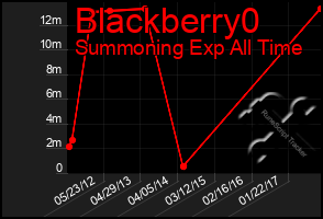 Total Graph of Blackberry0