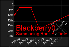 Total Graph of Blackberry0