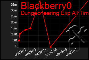 Total Graph of Blackberry0