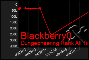 Total Graph of Blackberry0