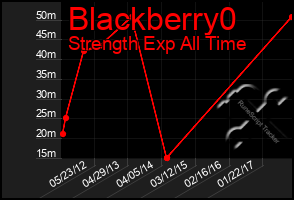 Total Graph of Blackberry0