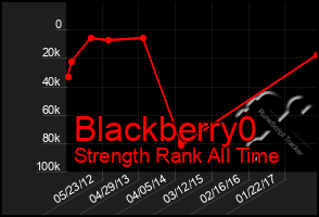 Total Graph of Blackberry0