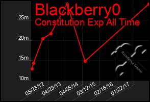 Total Graph of Blackberry0