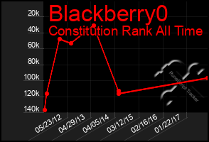 Total Graph of Blackberry0