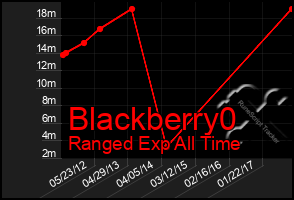 Total Graph of Blackberry0