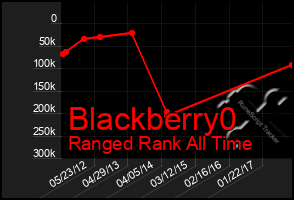 Total Graph of Blackberry0