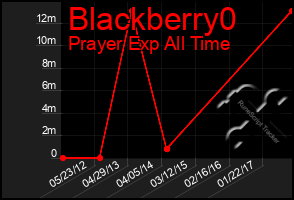 Total Graph of Blackberry0