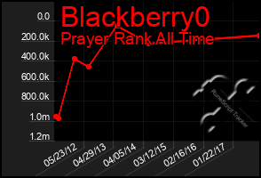 Total Graph of Blackberry0