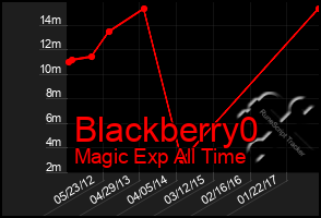 Total Graph of Blackberry0