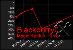 Total Graph of Blackberry0