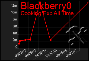 Total Graph of Blackberry0