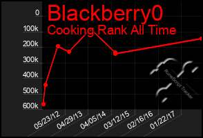 Total Graph of Blackberry0