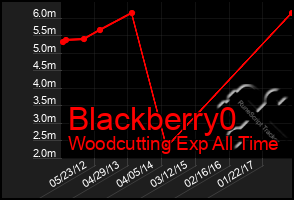 Total Graph of Blackberry0