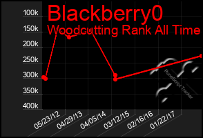 Total Graph of Blackberry0