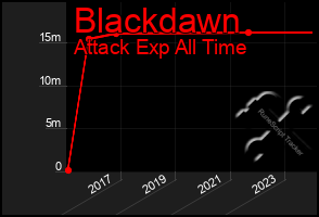 Total Graph of Blackdawn