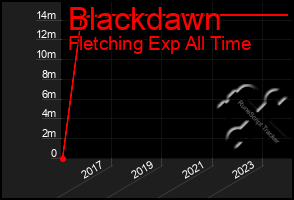 Total Graph of Blackdawn