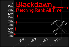 Total Graph of Blackdawn