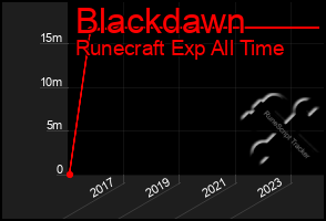 Total Graph of Blackdawn