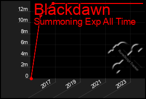 Total Graph of Blackdawn