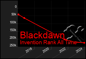 Total Graph of Blackdawn