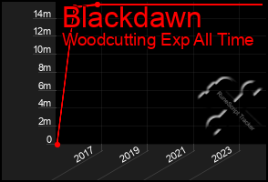 Total Graph of Blackdawn