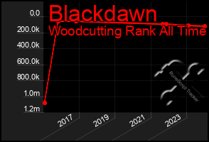 Total Graph of Blackdawn