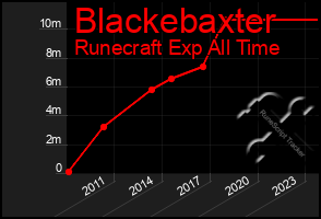 Total Graph of Blackebaxter