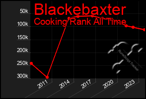Total Graph of Blackebaxter