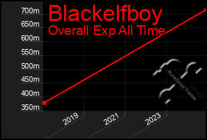 Total Graph of Blackelfboy