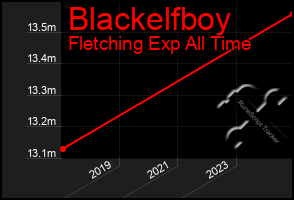 Total Graph of Blackelfboy