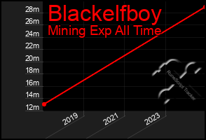 Total Graph of Blackelfboy