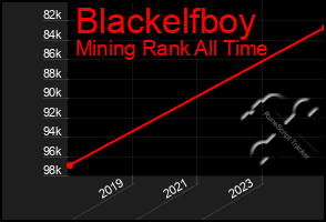 Total Graph of Blackelfboy