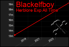 Total Graph of Blackelfboy