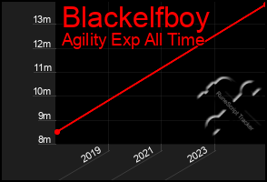 Total Graph of Blackelfboy