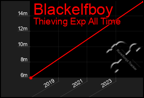 Total Graph of Blackelfboy