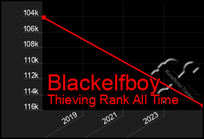 Total Graph of Blackelfboy