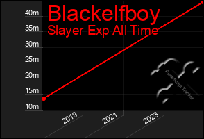 Total Graph of Blackelfboy