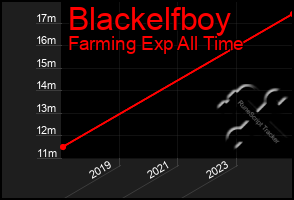 Total Graph of Blackelfboy