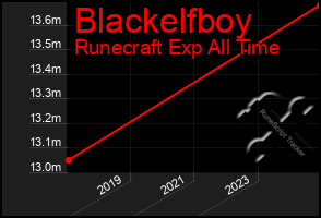 Total Graph of Blackelfboy